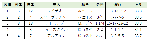 日本ダービー過去10年ラップタイムと勝ち馬 競馬データラボ