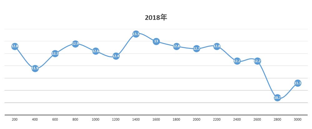 2018年菊花賞のラップタイム