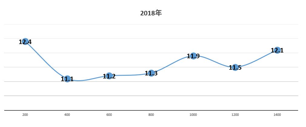 2018年菊花賞のラップタイム