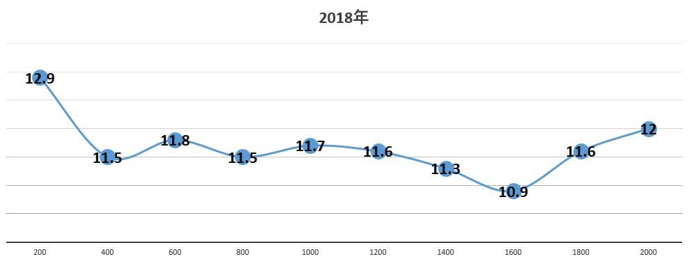 2018年菊花賞のラップタイム