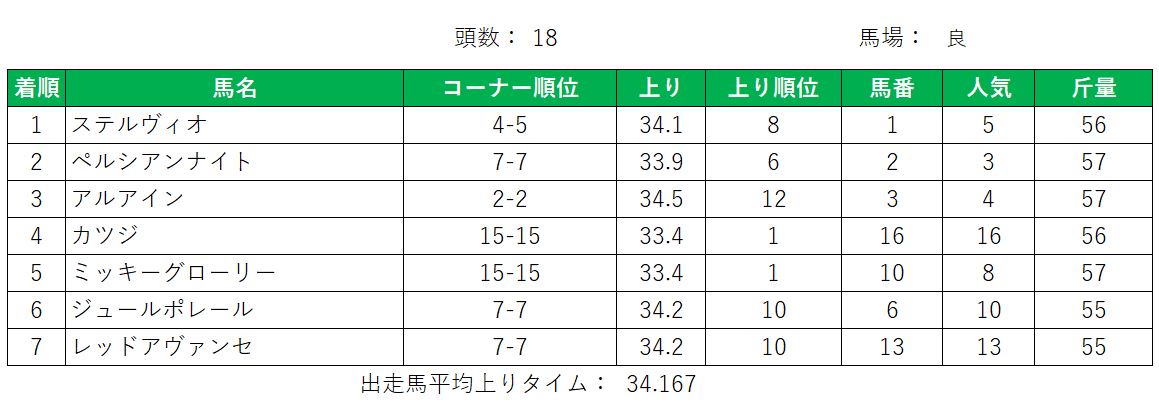 2018年菊花賞の連帯馬